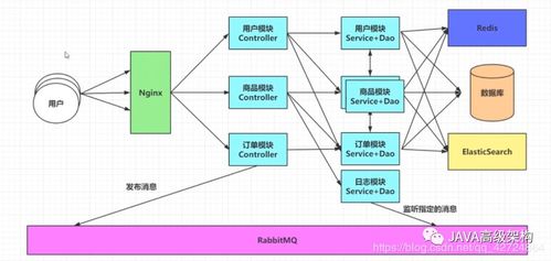 分布式存儲(chǔ)圖解 一文看懂Java微服務(wù)架構(gòu)演進(jìn)史