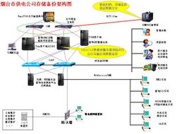 山東煙臺(tái)供電公司 電力營銷技術(shù)支持系統(tǒng)存儲(chǔ)備份項(xiàng)目的存儲(chǔ)支持服務(wù)體系構(gòu)建