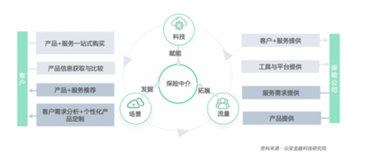 科技驅動，中介賦能 保險業數字化轉型開啟下一個黃金時代